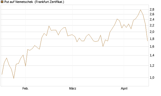 Put auf Nemetschek [BNP Paribas Emissions- und Handelsges.] Chart