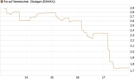 Put auf Nemetschek [BNP Paribas Emissions- und Handelsges.] Chart