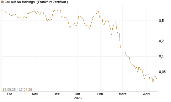 Call auf Nu Holdings [BNP Paribas Emissions- und Handelsges.] Chart