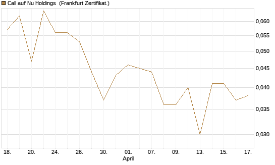 Call auf Nu Holdings [BNP Paribas Emissions- und Handelsges.] Chart