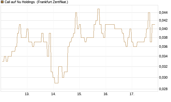 Call auf Nu Holdings [BNP Paribas Emissions- und Handelsges.] Chart