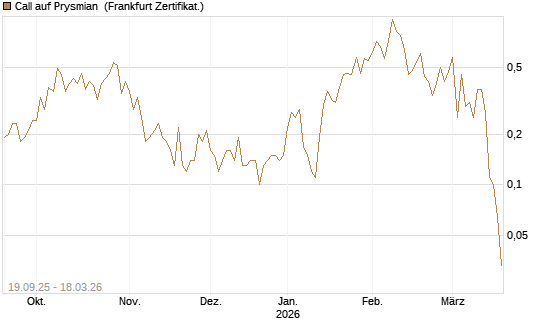 Call auf Prysmian [BNP Paribas Emissions- und Handelsges.] Chart