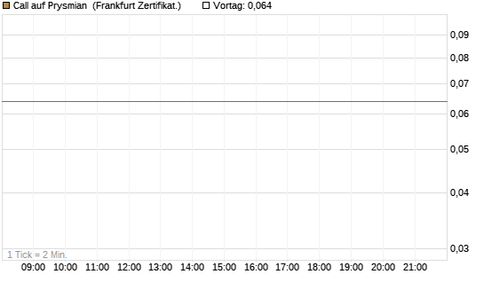 Call auf Prysmian [BNP Paribas Emissions- und Handelsges.] Chart
