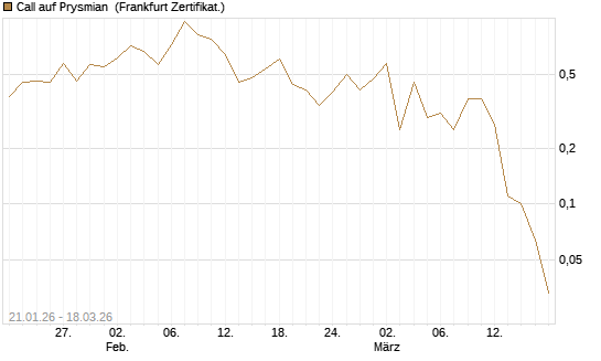 Call auf Prysmian [BNP Paribas Emissions- und Handelsges.] Chart