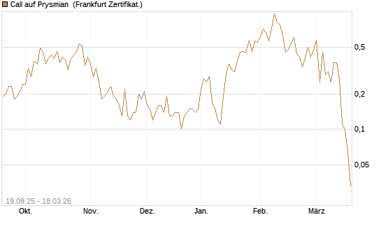 Call auf Prysmian [BNP Paribas Emissions- und Handelsges.] Chart