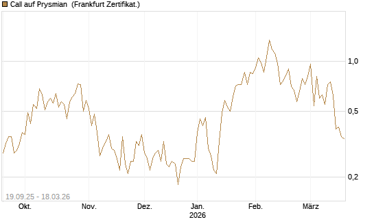 Call auf Prysmian [BNP Paribas Emissions- und Handelsges.] Chart