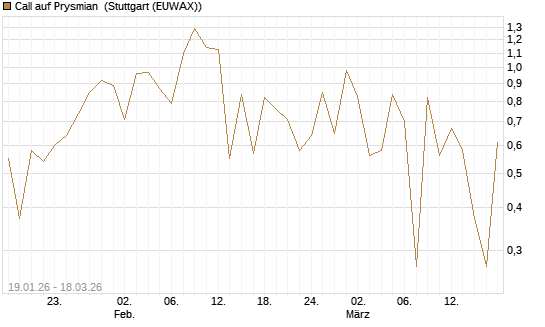 Call auf Prysmian [BNP Paribas Emissions- und Handelsges.] Chart