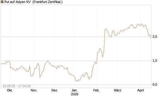 Put auf Adyen NV [BNP Paribas Emissions- und Handelsges.] Chart