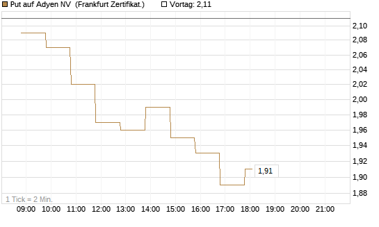 Put auf Adyen NV [BNP Paribas Emissions- und Handelsges.] Chart