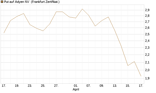 Put auf Adyen NV [BNP Paribas Emissions- und Handelsges.] Chart