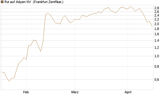 Put auf Adyen NV [BNP Paribas Emissions- und Handelsges.] Chart