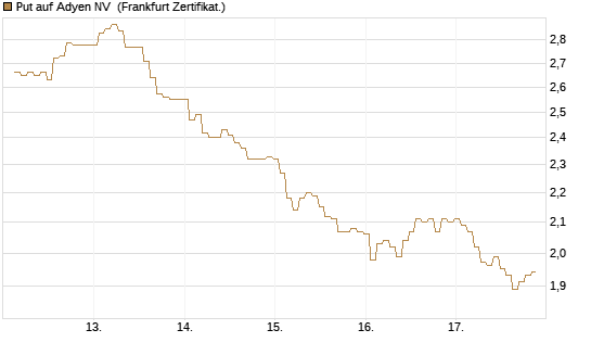 Put auf Adyen NV [BNP Paribas Emissions- und Handelsges.] Chart