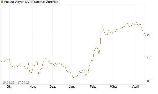 Put auf Adyen NV [BNP Paribas Emissions- und Handelsges.] Chart