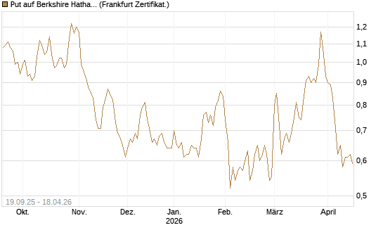 Put auf Berkshire Hathaway B [BNP Paribas Emissions- und Handelsges.] Chart