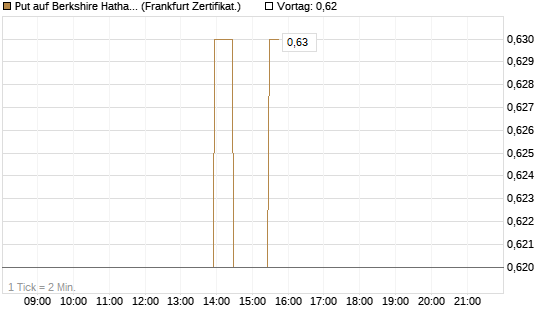 Put auf Berkshire Hathaway B [BNP Paribas Emissions- und Handelsges.] Chart