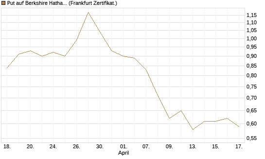 Put auf Berkshire Hathaway B [BNP Paribas Emissions- und Handelsges.] Chart