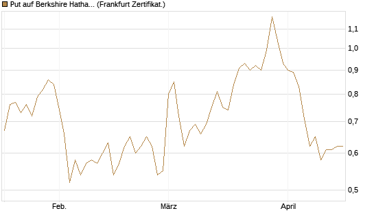 Put auf Berkshire Hathaway B [BNP Paribas Emissions- und Handelsges.] Chart