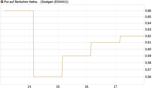 Put auf Berkshire Hathaway B [BNP Paribas Emissions- und Handelsges.] Chart