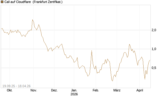 Call auf Cloudflare [BNP Paribas Emissions- und Handelsges.] Chart