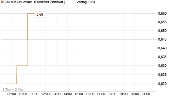 Call auf Cloudflare [BNP Paribas Emissions- und Handelsges.] Chart