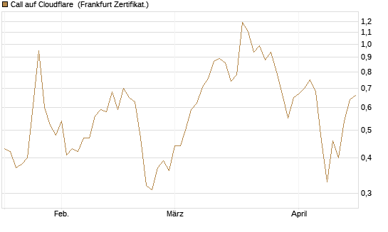 Call auf Cloudflare [BNP Paribas Emissions- und Handelsges.] Chart