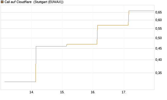 Call auf Cloudflare [BNP Paribas Emissions- und Handelsges.] Chart
