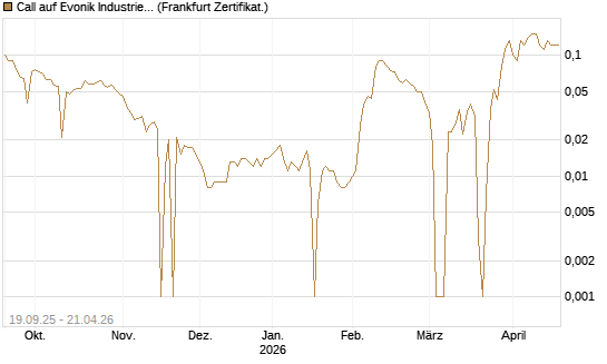 Call auf Evonik Industries [BNP Paribas Emissions- und Handelsges.] Chart