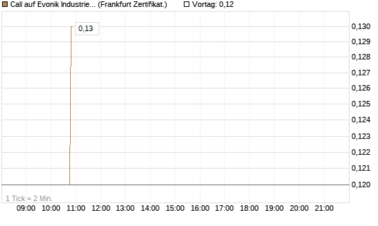 Call auf Evonik Industries [BNP Paribas Emissions- und Handelsges.] Chart