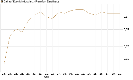 Call auf Evonik Industries [BNP Paribas Emissions- und Handelsges.] Chart