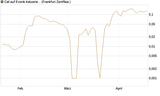 Call auf Evonik Industries [BNP Paribas Emissions- und Handelsges.] Chart
