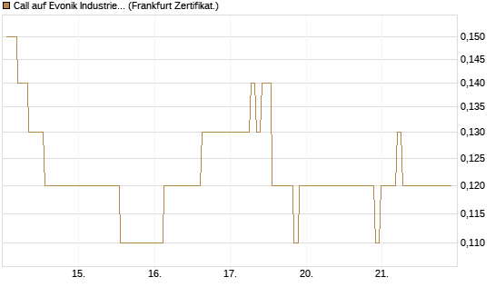 Call auf Evonik Industries [BNP Paribas Emissions- und Handelsges.] Chart