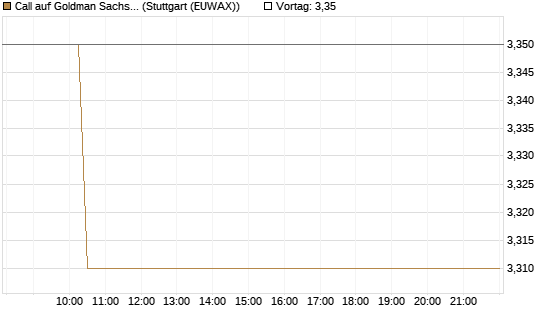 Call auf Goldman Sachs [BNP Paribas Emissions- und Handelsges.] Chart