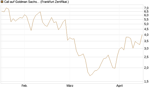Call auf Goldman Sachs [BNP Paribas Emissions- und Handelsges.] Chart