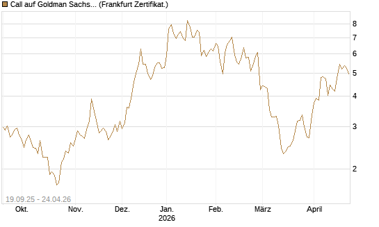 Call auf Goldman Sachs [BNP Paribas Emissions- und Handelsges.] Chart