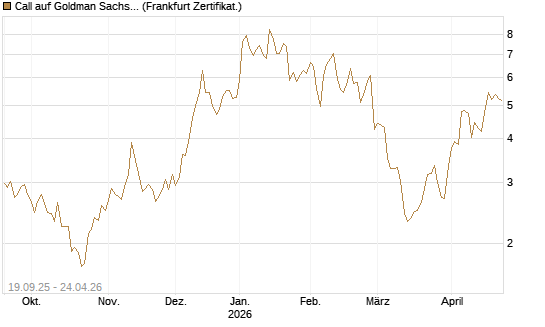 Call auf Goldman Sachs [BNP Paribas Emissions- und Handelsges.] Chart