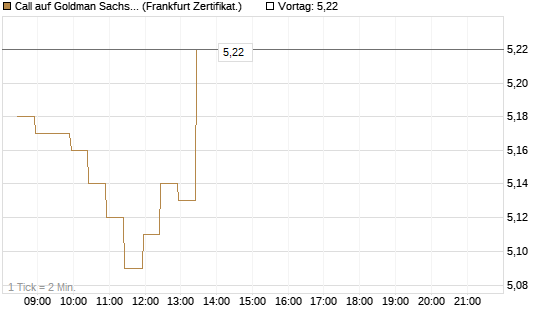 Call auf Goldman Sachs [BNP Paribas Emissions- und Handelsges.] Chart