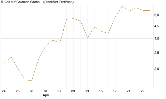 Call auf Goldman Sachs [BNP Paribas Emissions- und Handelsges.] Chart