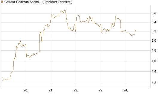 Call auf Goldman Sachs [BNP Paribas Emissions- und Handelsges.] Chart