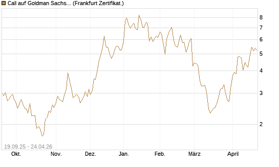 Call auf Goldman Sachs [BNP Paribas Emissions- und Handelsges.] Chart