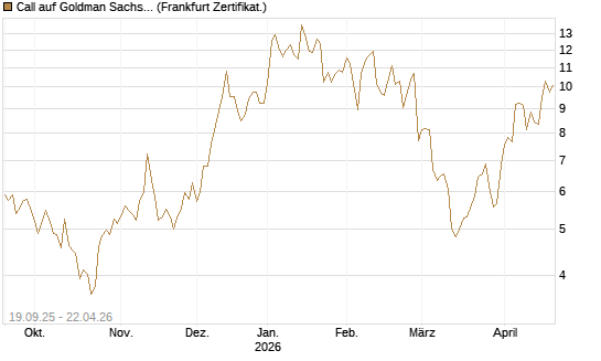 Call auf Goldman Sachs [BNP Paribas Emissions- und Handelsges.] Chart