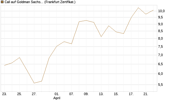 Call auf Goldman Sachs [BNP Paribas Emissions- und Handelsges.] Chart