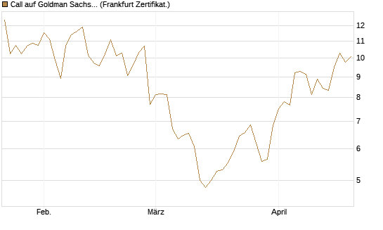 Call auf Goldman Sachs [BNP Paribas Emissions- und Handelsges.] Chart