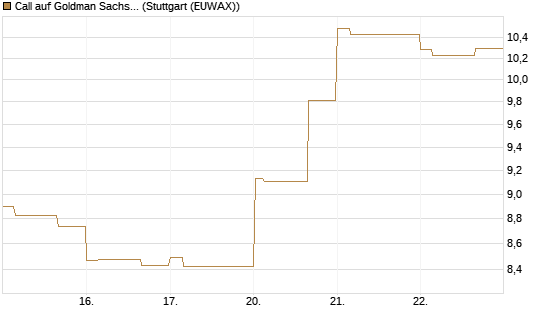 Call auf Goldman Sachs [BNP Paribas Emissions- und Handelsges.] Chart