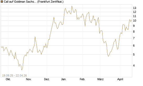 Call auf Goldman Sachs [BNP Paribas Emissions- und Handelsges.] Chart