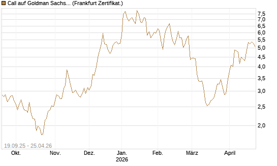 Call auf Goldman Sachs [BNP Paribas Emissions- und Handelsges.] Chart
