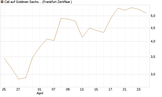 Call auf Goldman Sachs [BNP Paribas Emissions- und Handelsges.] Chart
