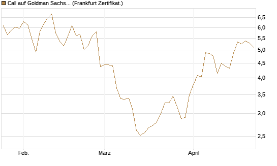 Call auf Goldman Sachs [BNP Paribas Emissions- und Handelsges.] Chart