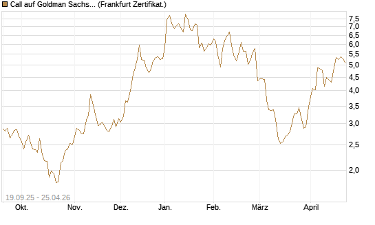 Call auf Goldman Sachs [BNP Paribas Emissions- und Handelsges.] Chart