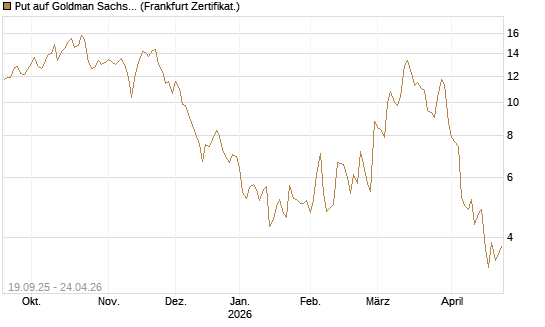 Put auf Goldman Sachs [BNP Paribas Emissions- und Handelsges.] Chart
