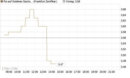 Put auf Goldman Sachs [BNP Paribas Emissions- und Handelsges.] Chart